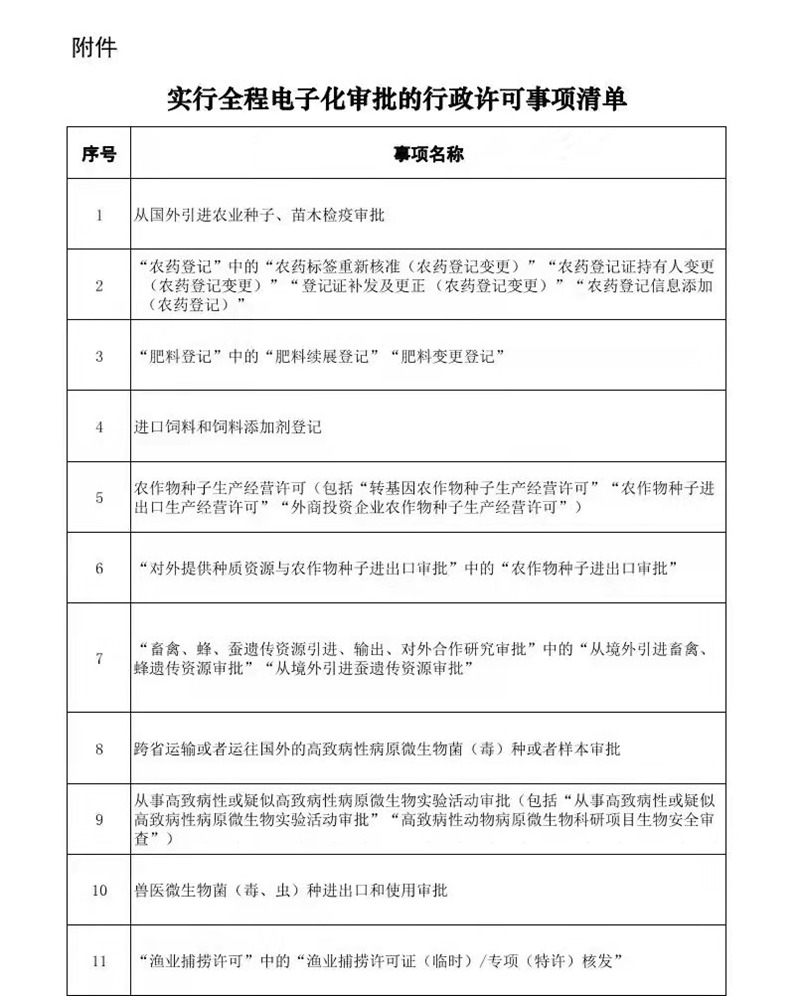 12月1日起施行！農藥和肥料登記中的部分事項實施全程電子化（huà）審（shěn）批(圖1)