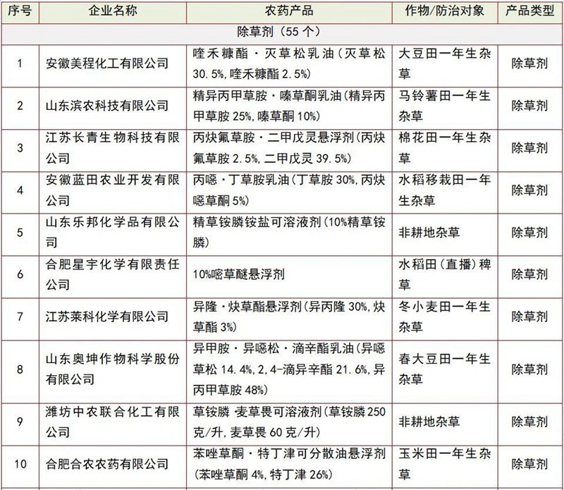 146個農藥產品將（jiāng）獲登記(圖1)