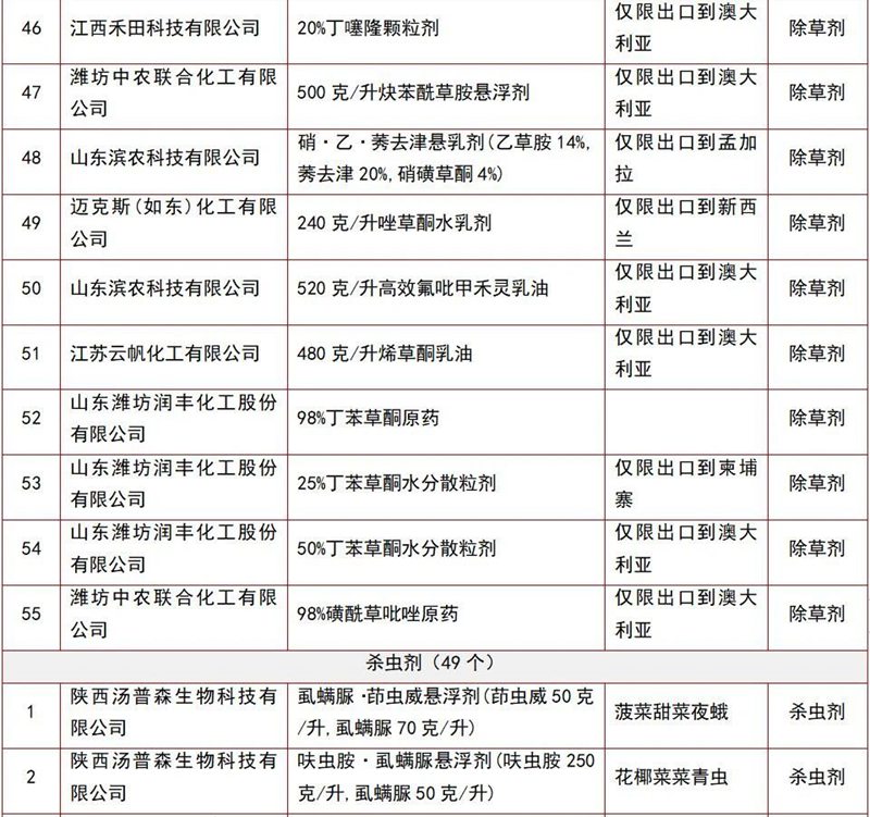 146個農藥產（chǎn）品將獲登記(圖5)