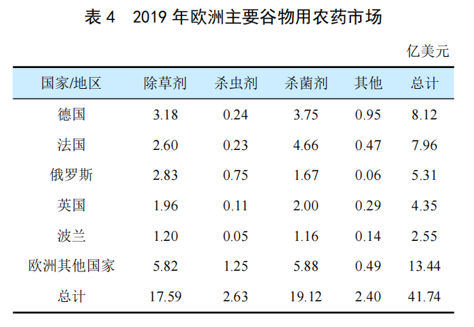 全（quán）球穀物用農藥（yào）市場簡介(圖3)