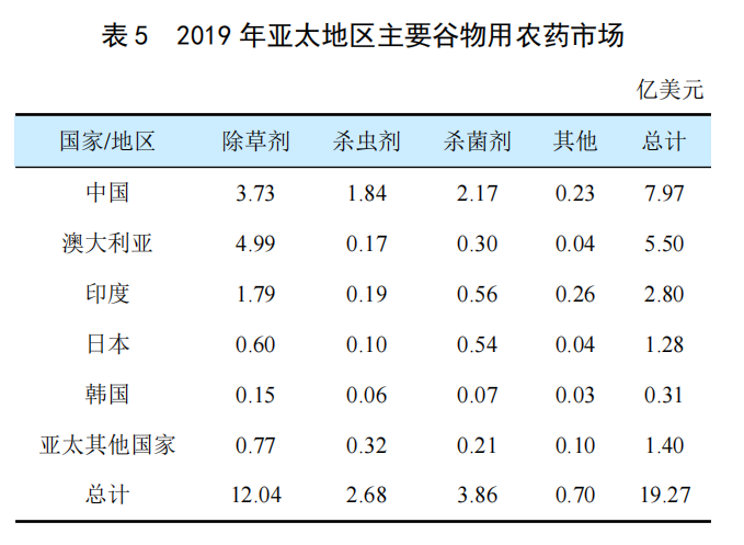 全球穀物用農藥市場簡（jiǎn）介(圖4)