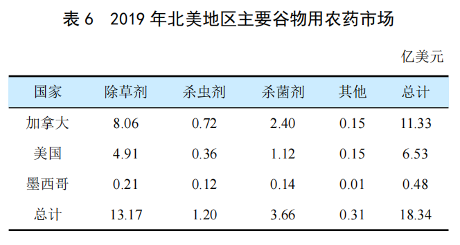 全球穀物（wù）用農藥市場簡介(圖5)