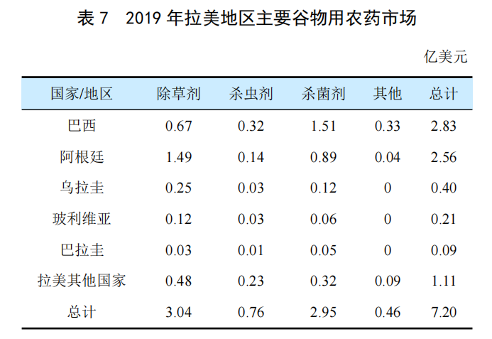 全球穀物用農藥（yào）市場簡介(圖6)