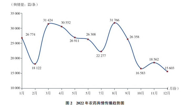 2022年農藥行業輿情分析及（jí）2023年展望（wàng）(圖2)