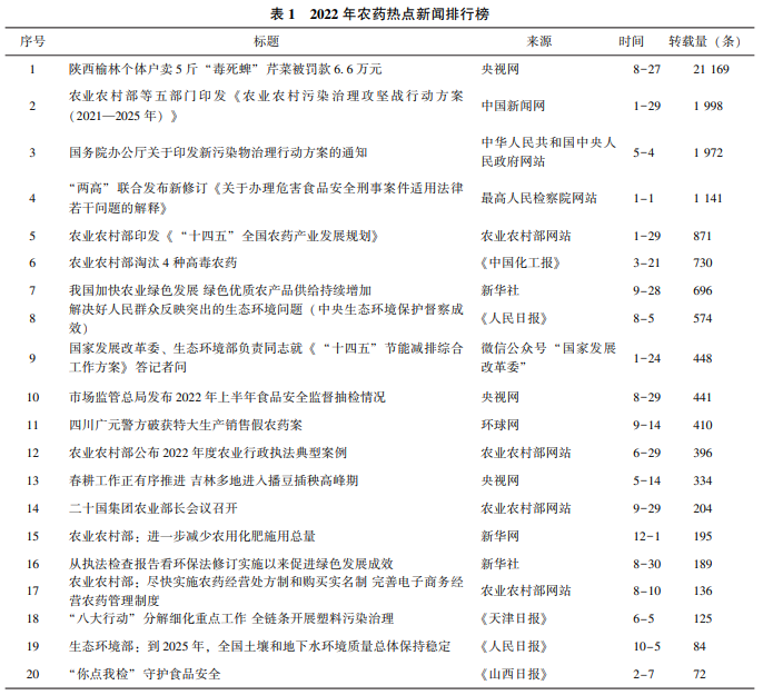 2022年農藥行業輿情分（fèn）析及2023年（nián）展望(圖3)