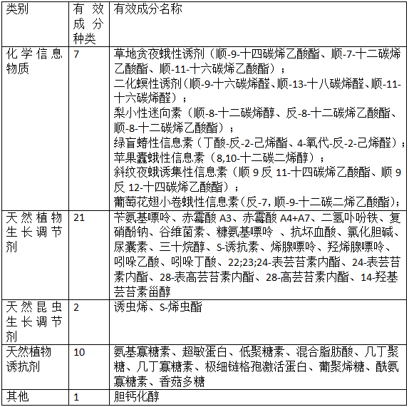 我国(guó)生物(wù)化学农药登记及(jí)管理(图1) 我国(guó)生物化学农药登记及管理(图1)