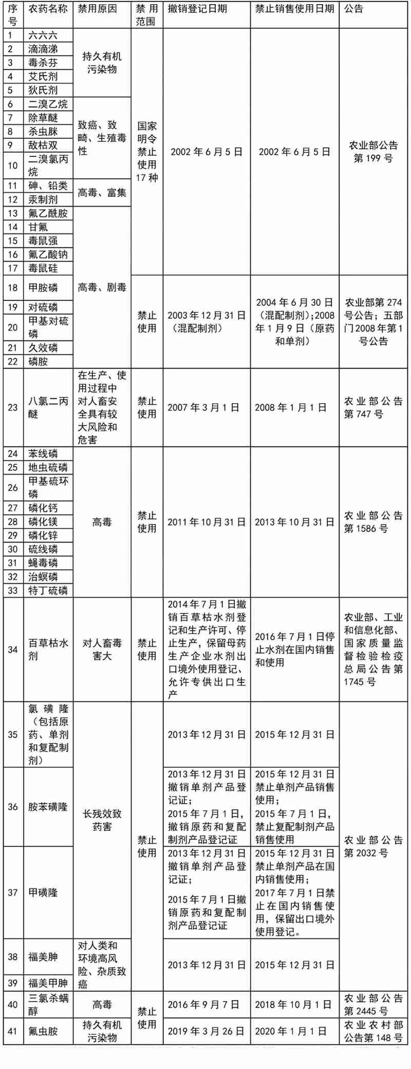 這41種農藥（yào）別碰，自己用也不行！(圖1)
