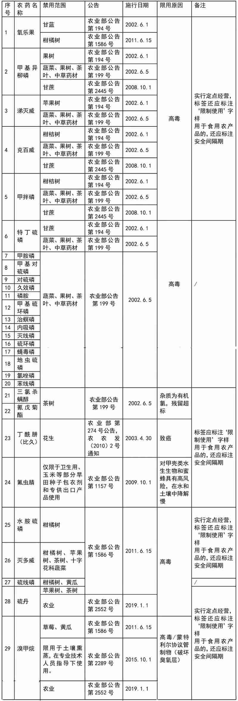 這41種農藥別碰（pèng），自己用也不行！(圖2)