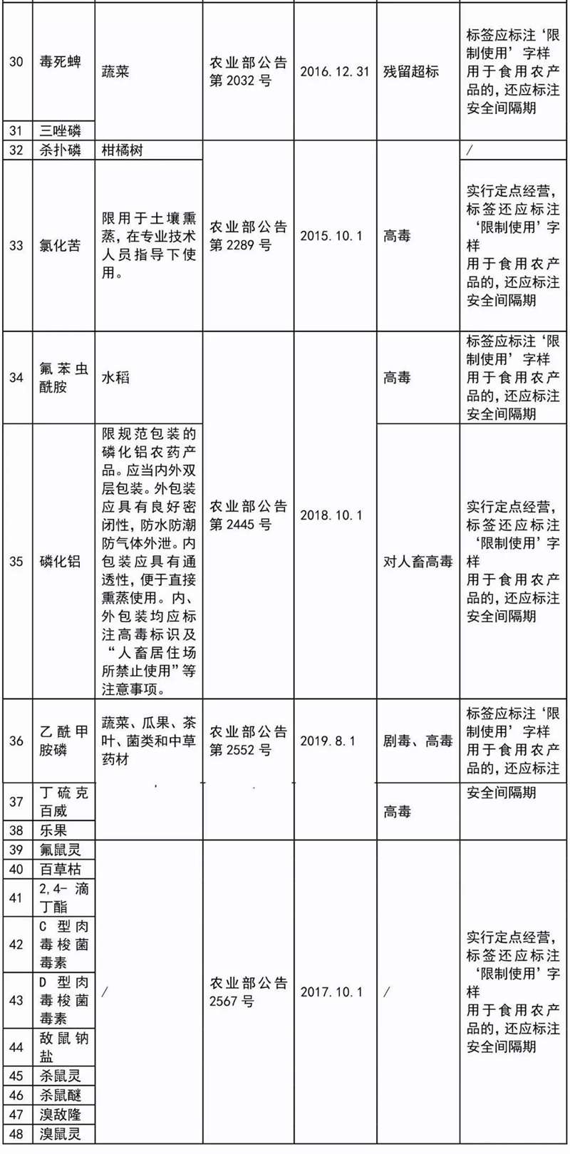 這41種農藥別碰，自己用也不（bú）行（háng）！(圖3)