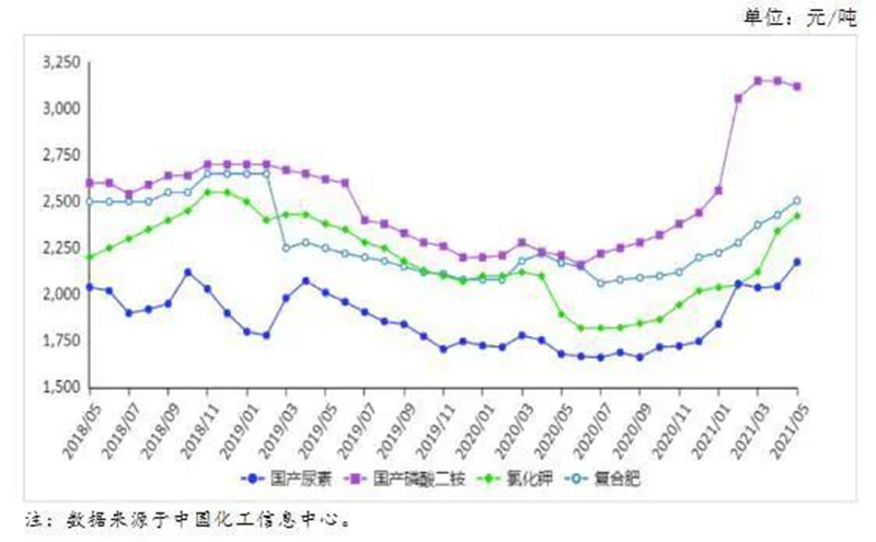 6月份國內化肥價格（gé）持續上漲(圖（tú）1)