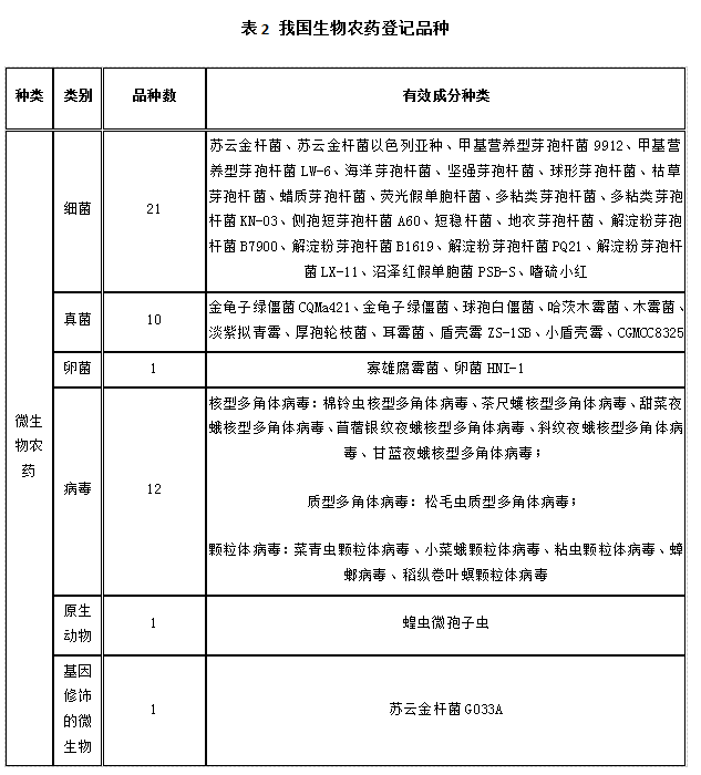 近（jìn）5年，生物農藥使用情況(圖2)