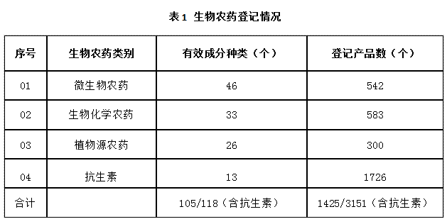近5年，生物農藥使用情況(圖（tú）1)