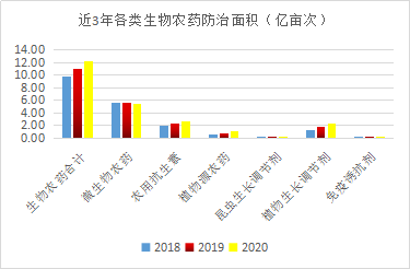 近（jìn）5年，生物農藥使用情況(圖5)
