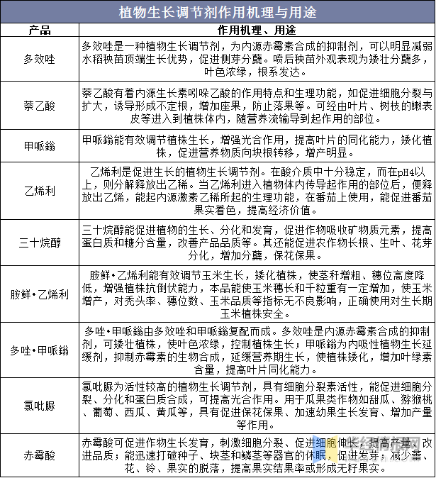 植物生長調節劑：農（nóng）藥領域發展迅（xùn）猛的藍海市場(圖2)