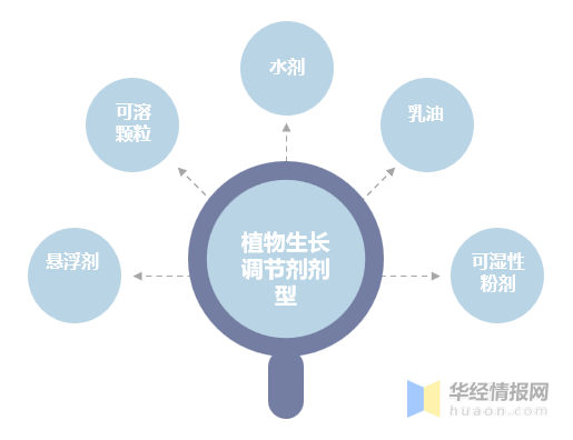 植物生長調節劑：農藥領域發展迅猛的（de）藍海（hǎi）市場(圖4)