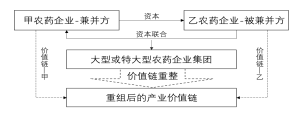 深（shēn）度分析：農藥行業兼並（bìng）重（chóng）組情（qíng）況(圖1)